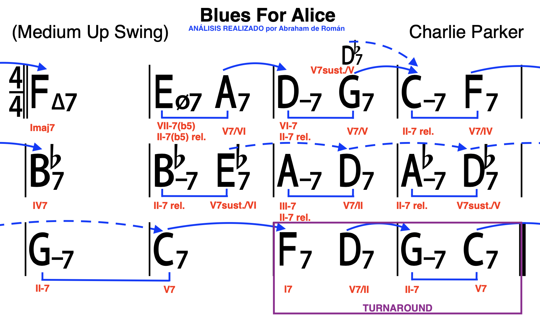 Análisis armónico de jazz - Blues for Alice - Realizado por Abraham de Román